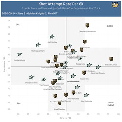On-Ice Shot Attempt Rate per 60, 5 on 5