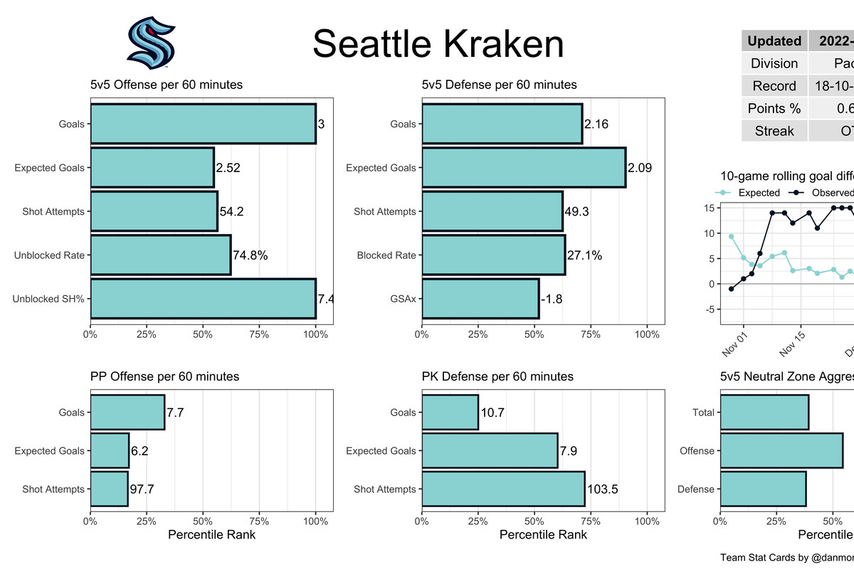 A team card showing various advanced stats for the Kraken and how they compare to the rest of the NHL