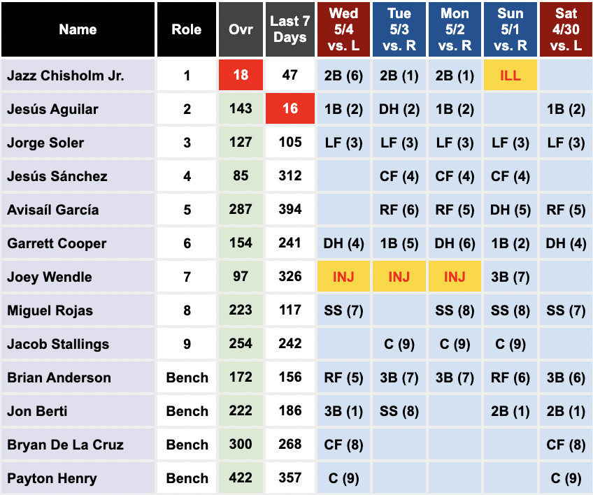 Marlins most recent lineup: Berti (3B), Aguilar (1B), Soler (LF), Cooper (DH), Anderson (RF), Chisholm Jr. (2B), Rojas (SS), De La Cruz (CF), Henry (C).