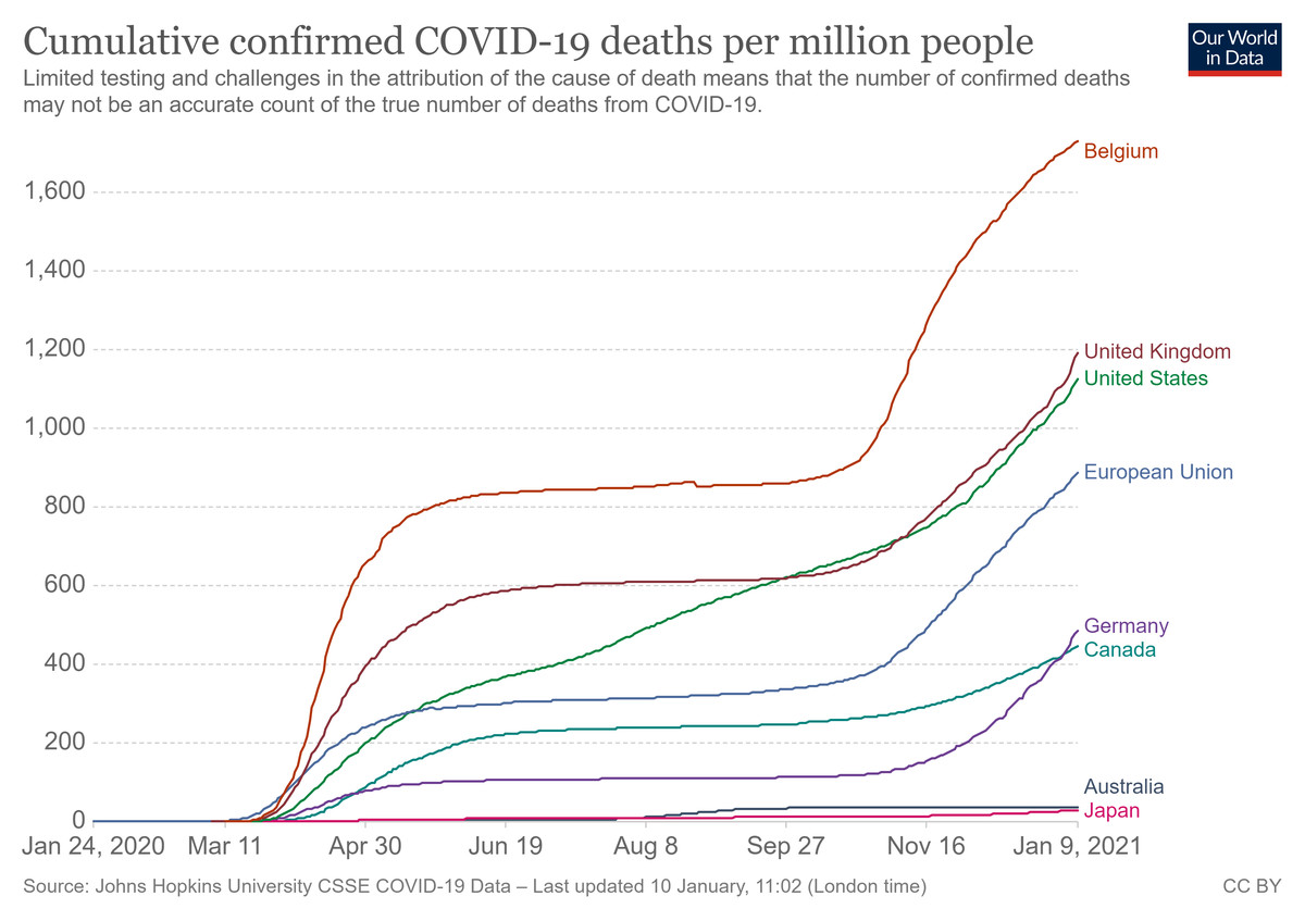A chart of the Covid-19 death rate among several developed countries.
