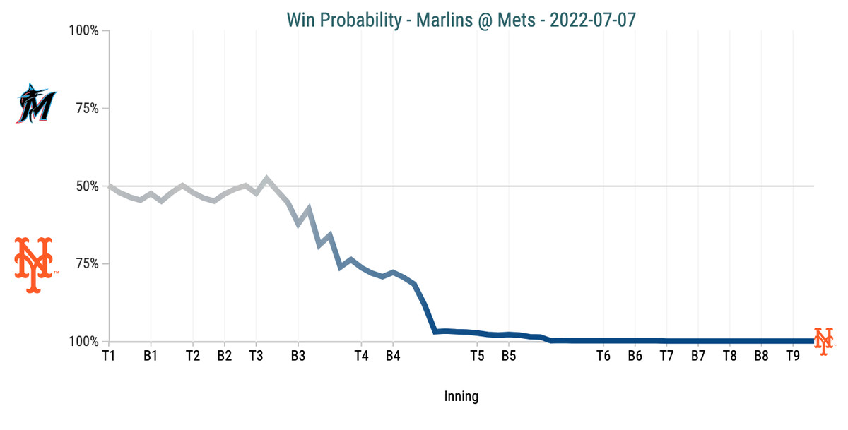 Win Probability Chart - Marlins @ Mets