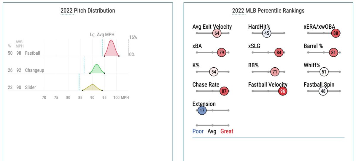 Alcantara’s 2022 pitch distribution and Statcast percentile rankings