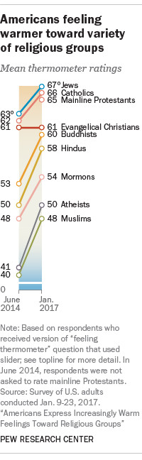 A chart of American feelings toward different religious groups.