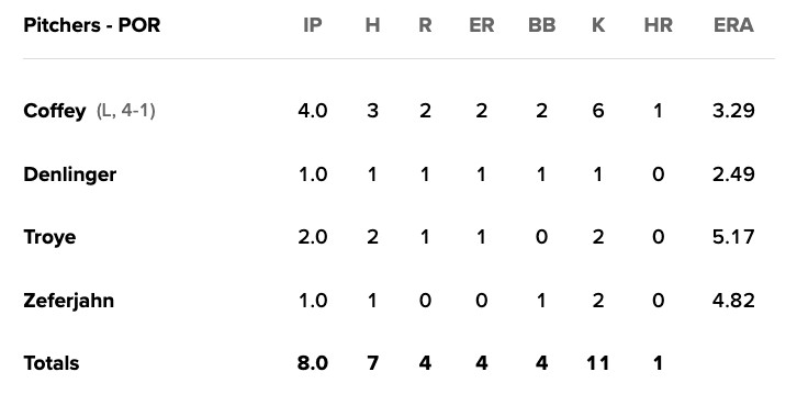 Greenville Drive pitching line, August 1, 2023.