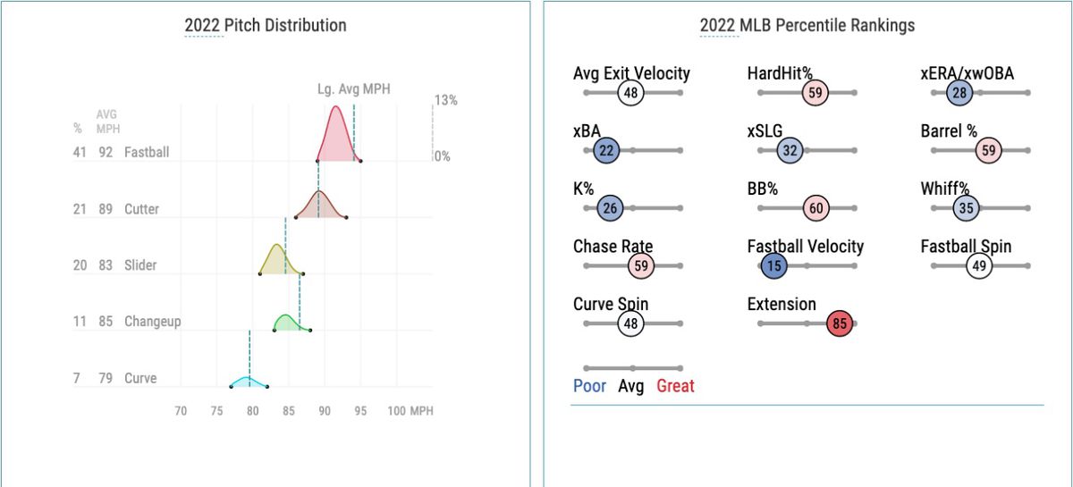 Gibson’s 2022 pitch distribution and Statcast percentile rankings