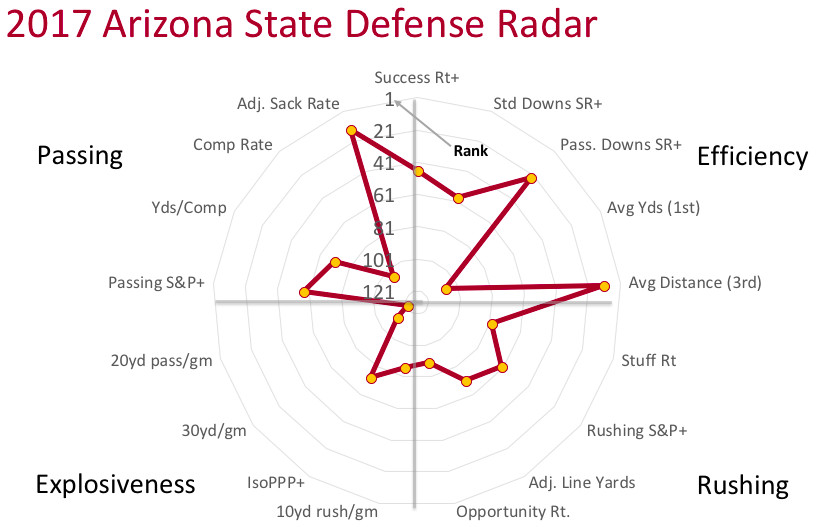 2017 Arizona State defensive radar