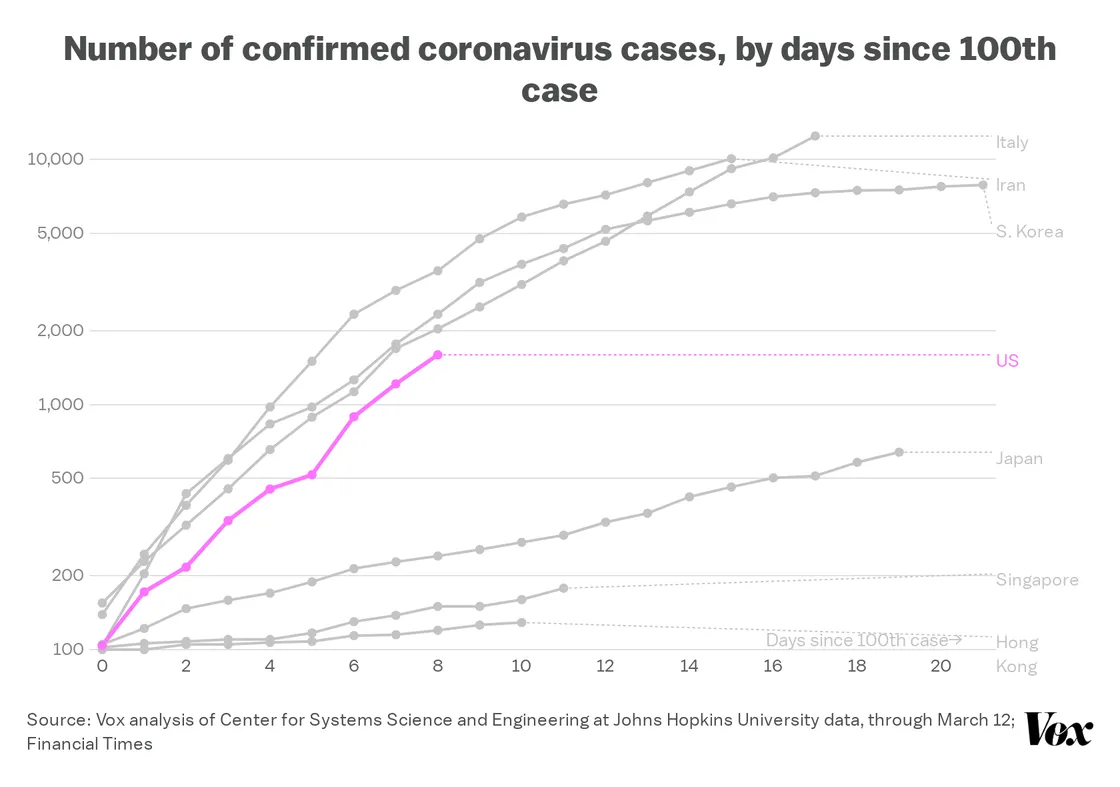Coronavirus and viruses - Page 2 VoKBM_number_of_confirmed_coronavirus_cases_by_days_since_100th_case