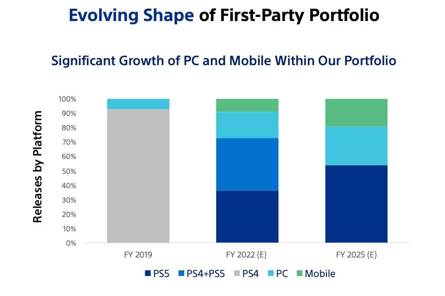 Sony, oyunlarının yaklaşık yarısının 2025 yılına kadar PC ve mobil cihazlarda olmasını istiyor