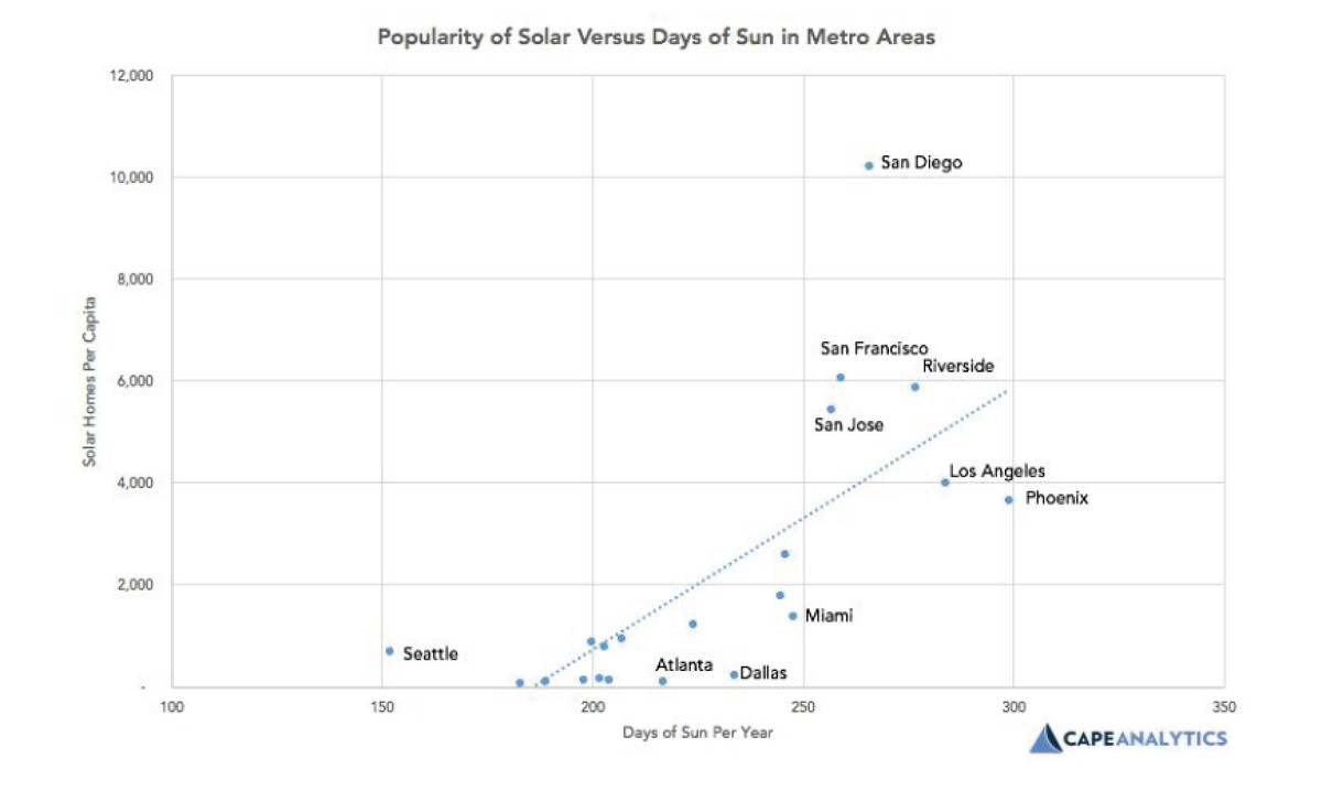 Line chart showing popularity of solar power in metro areas versus the days of sun. 