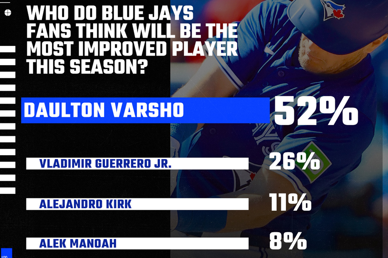 SB Nation Reacts: Jays Fans Think Varsho Will Be The Most Improved Jays Player This Year