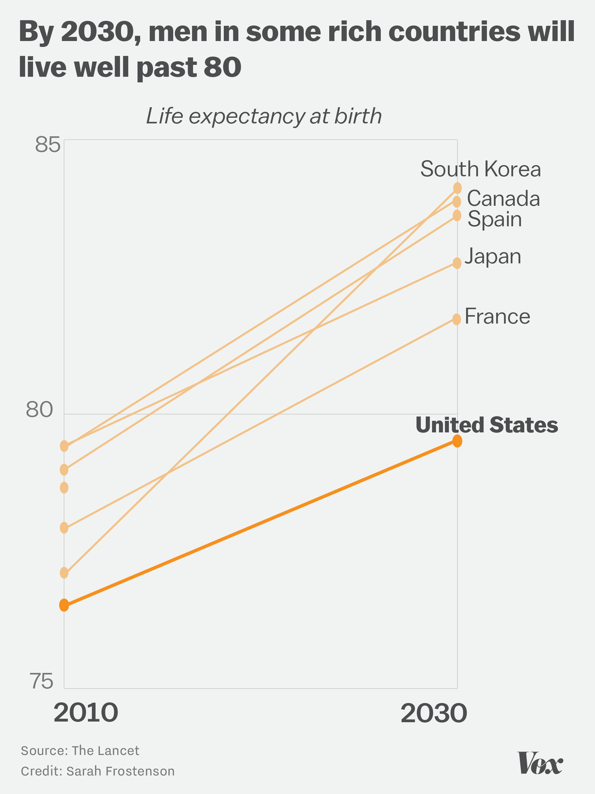 Chart showing that fewer men in the US will live as long as men in other highly developed countries