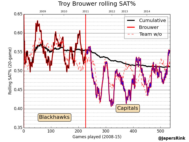 Brouwer rolling CF%