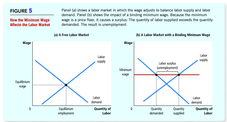 Greg Mankiw’s textbook graphic on the minimum wage