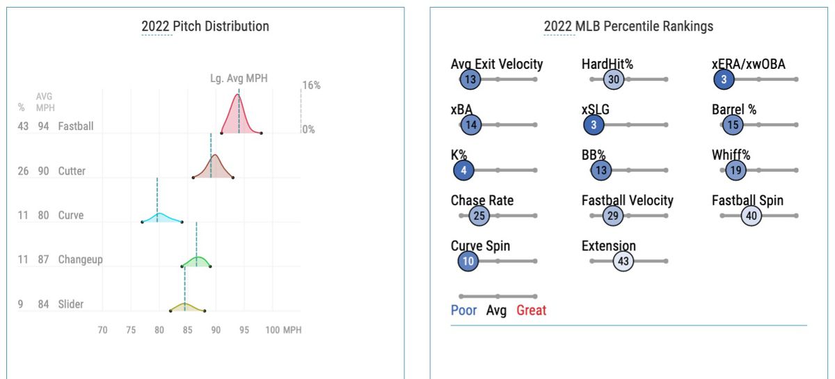 Oller’s 2022 pitch distribution and Statcast percentile rankings