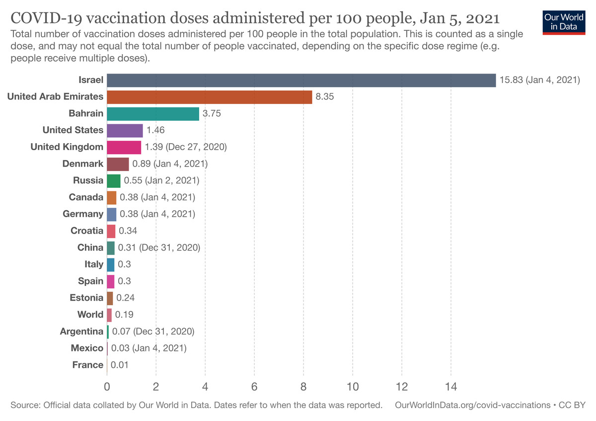 Vaccinations by country