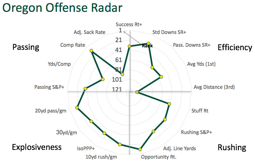 Oregon offensive radar