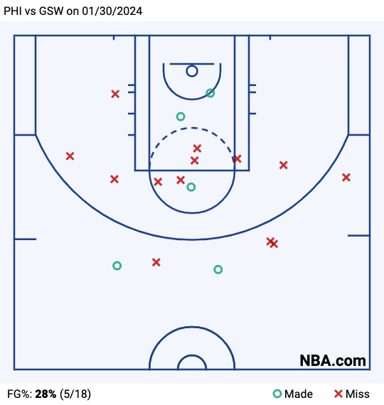 Joel Embiid’s shot chart, with lots of red X’s far from the hoop. 