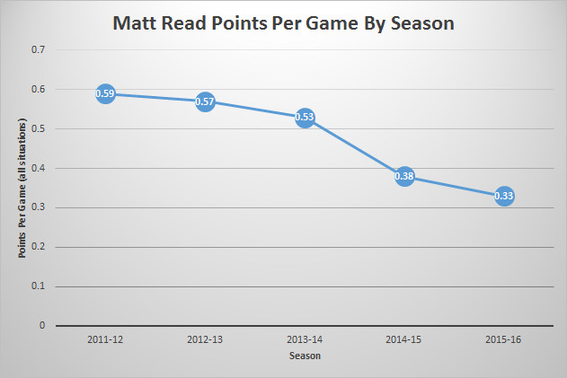 Read Points Per Game