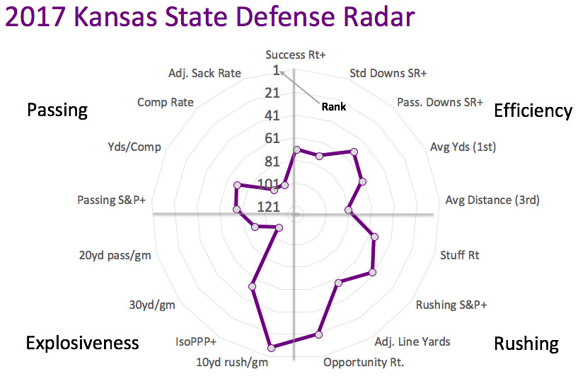 2017 Kansas State defensive radar
