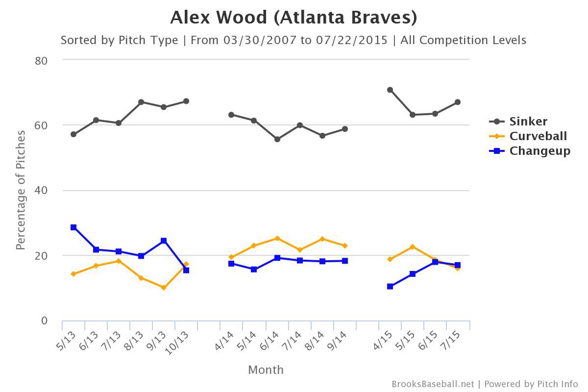 Alex Wood pitch types