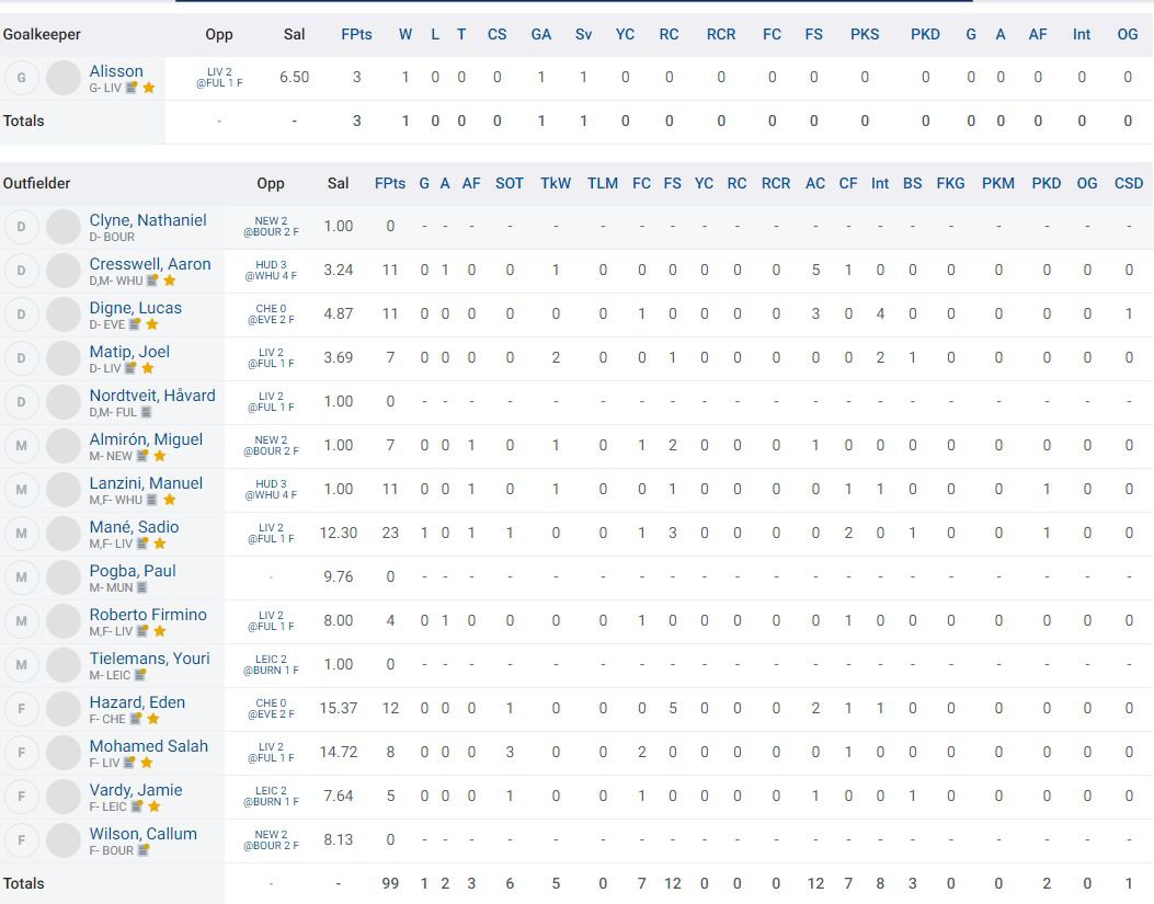 My Fantrax NMA+Bench roster with gw-31 points