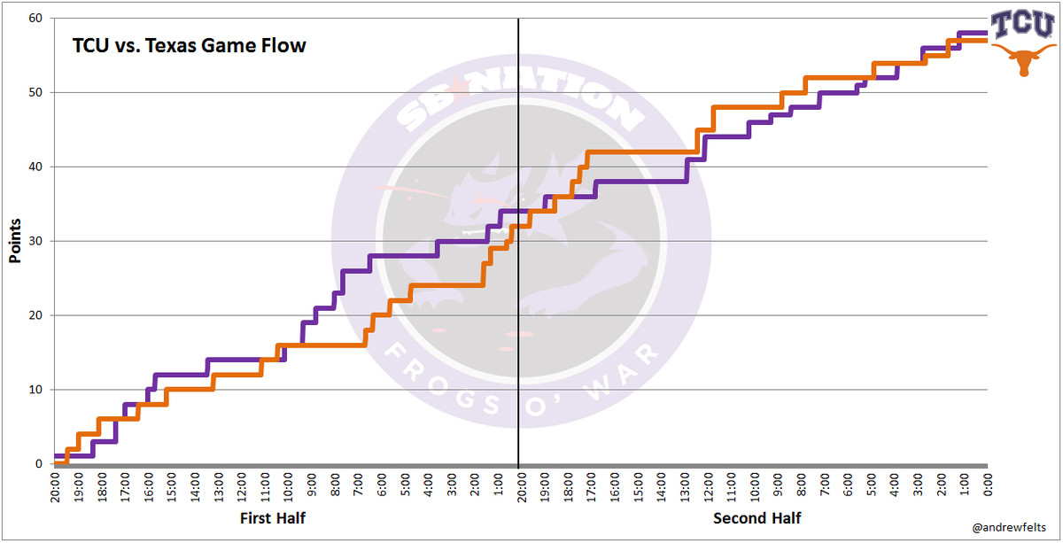 UT Flow Chart