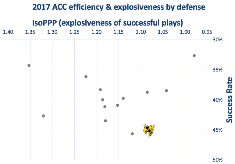 2017 Georgia Tech defensive efficiency &amp; explosiveness