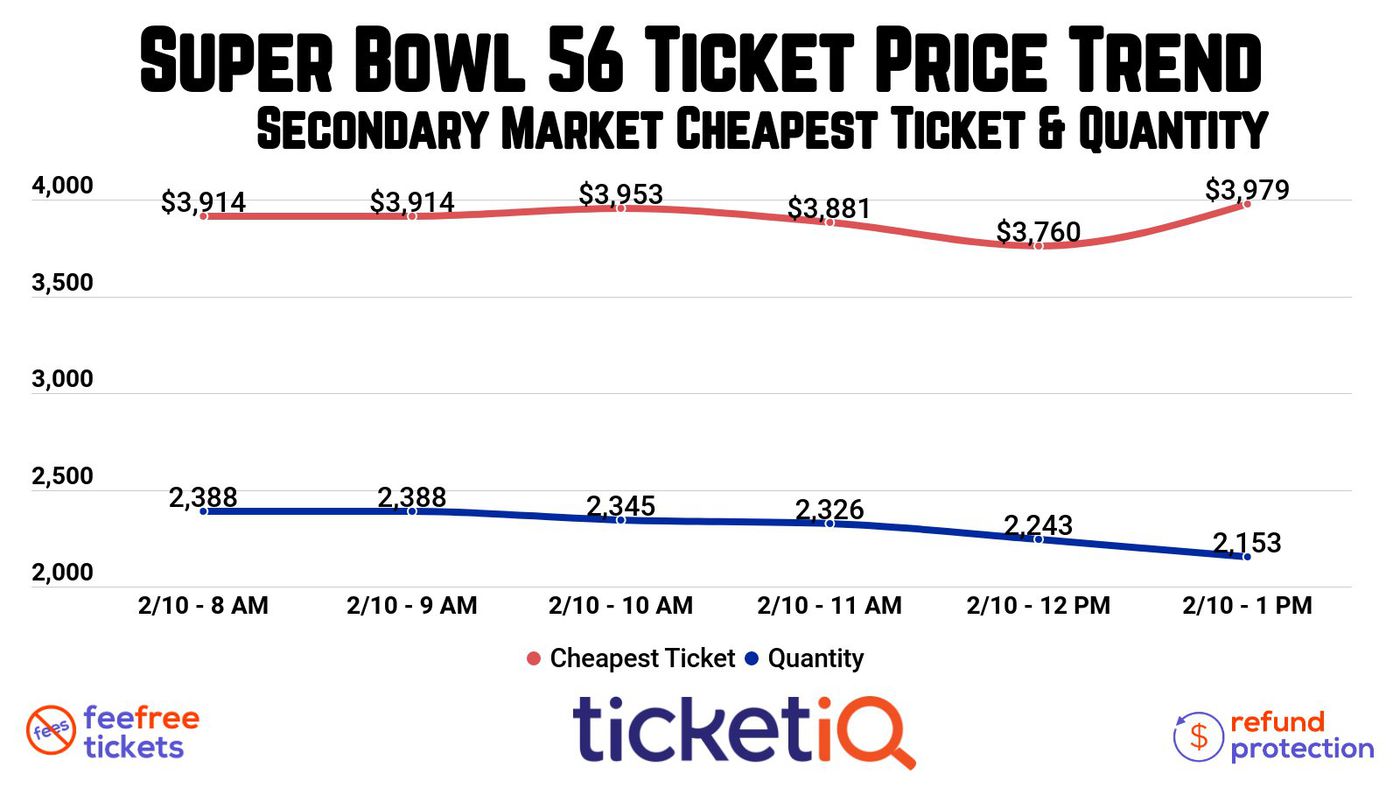 price of super bowl 56 tickets
