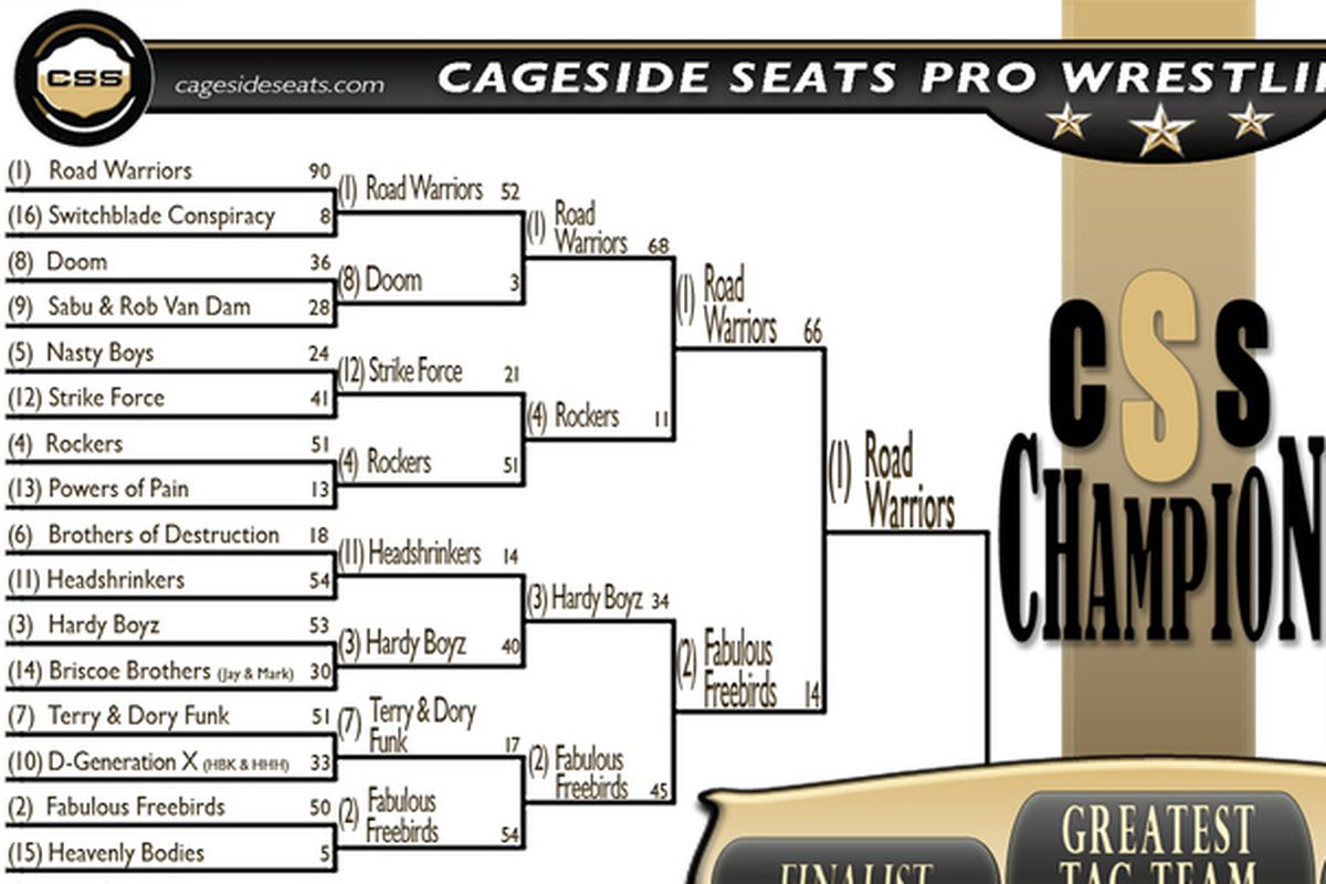 CSSGTTT Bracket updated as of April 11th results: End of Day 1 of the Elite Eight Round of Match-ups.