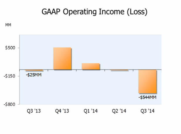 amazon operating income slide