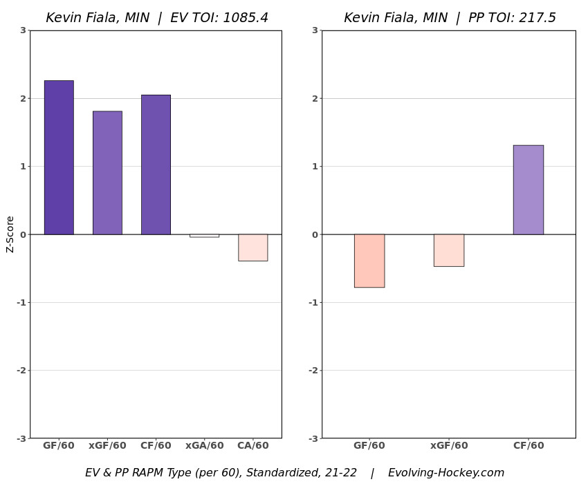 Chart from Evolving Hockey showing Fiala’s Z-Score over the last three seasons.