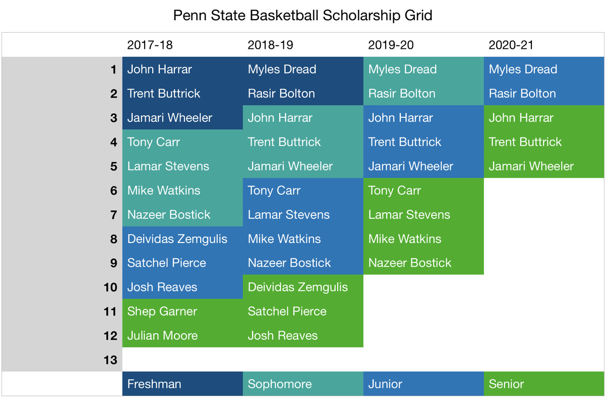 Penn State basketball scholarship grid