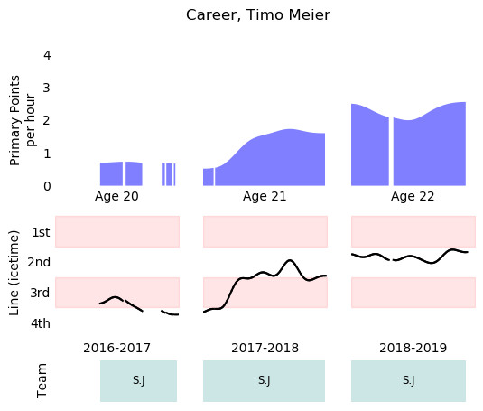Timo Meier of the San Jose Sharks is a star forward in the NHL