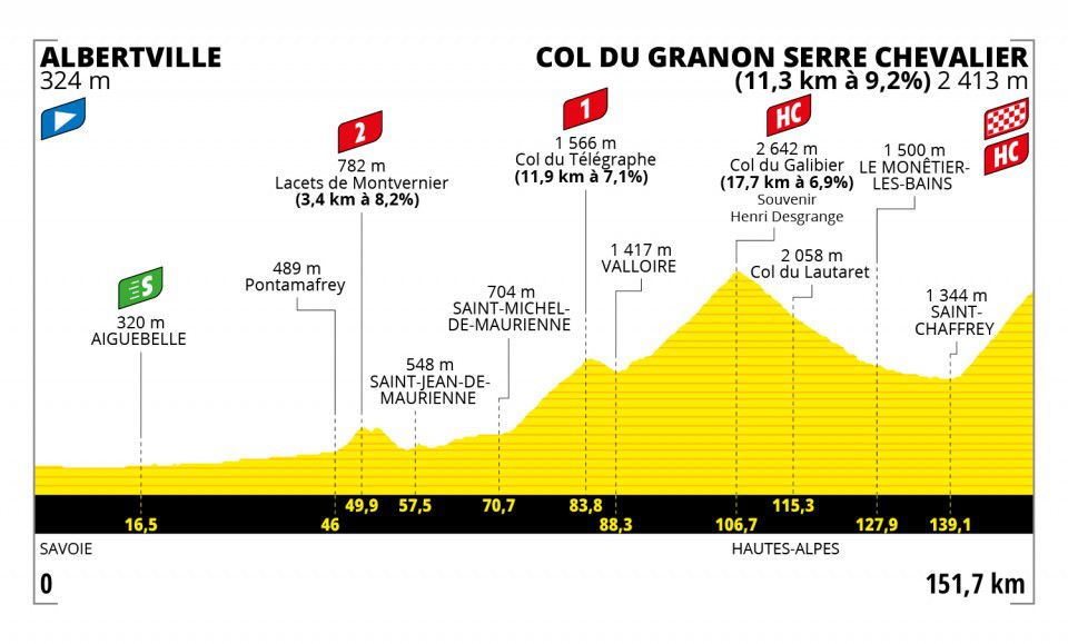 Image of elevation profile of Stage 11 of the 2022 Tour de France from Albertville to Col du Granon Serr Chevalier