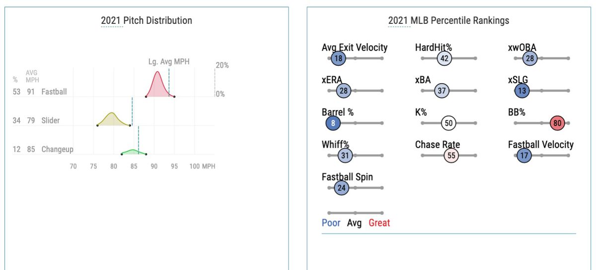 Hernandez’s 2021 pitch distribution and MLB percentile rankings