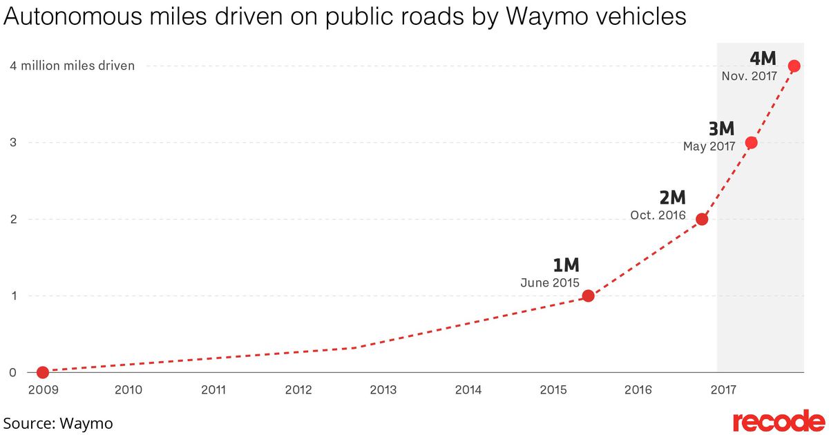 Autonomous miles driven in Waymo cars