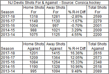 Devils Shots For &amp; Against 2013-18