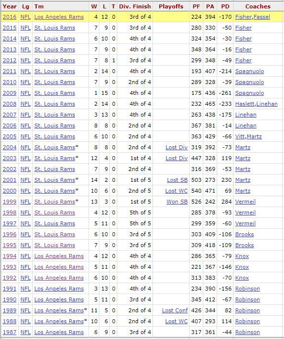 1987-2016 Rams win-loss records