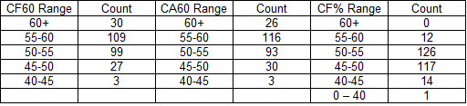 NHL CF60 CA60 and CF% Range Ranks