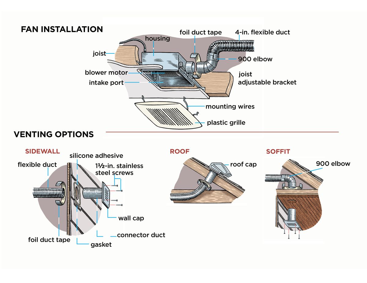 How Are Bathroom Exhaust Fans Vented?