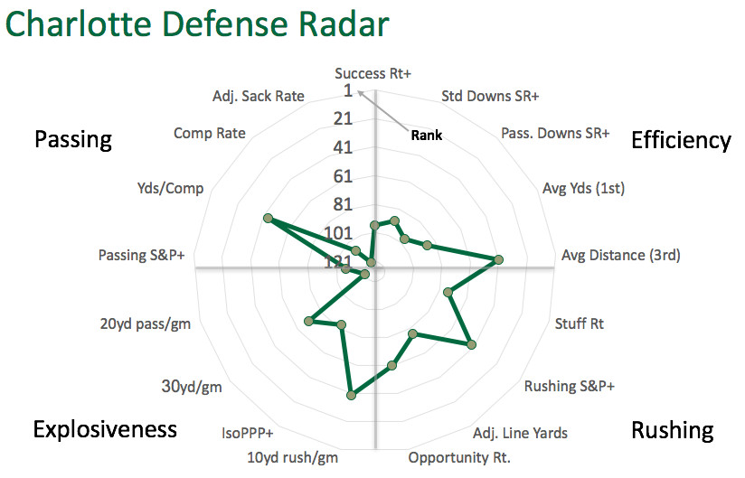 Charlotte defensive radar
