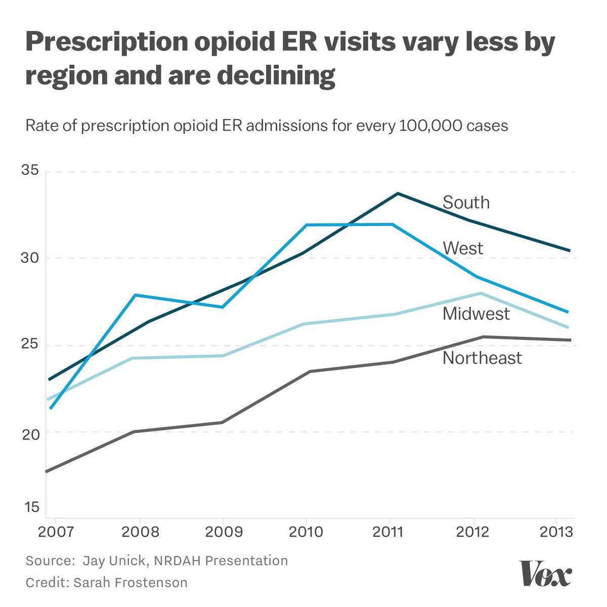 Chart showing that prescription opioid ER visits are in decline
