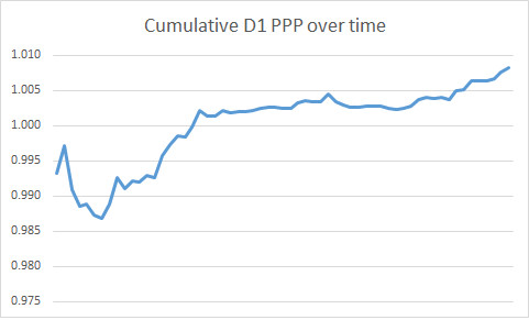 D1 PPP over Time