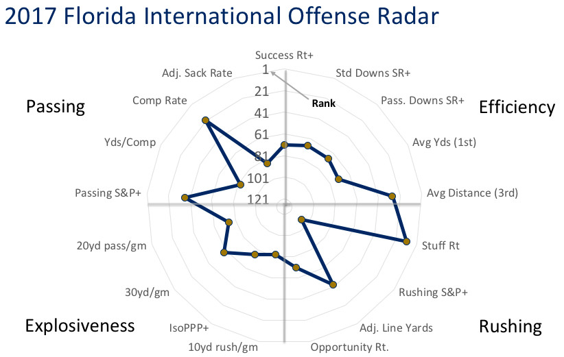 2017 FIU offensive radar