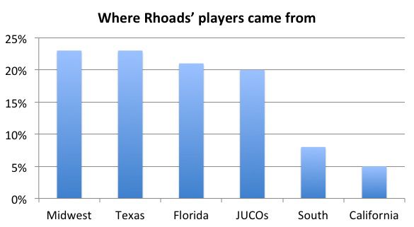 Rhoads recruiting chart