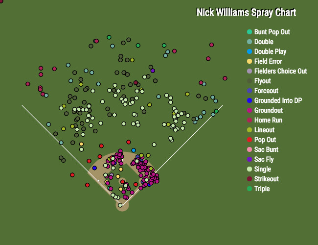 Williams spray chart