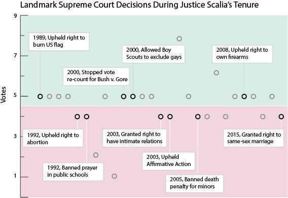 Landmark SCOTUS decisions during A. Scalia's Tenure