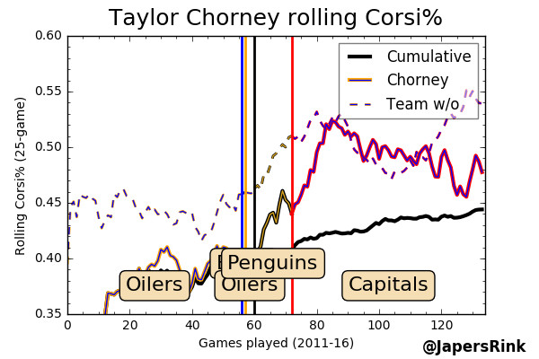 Chorney rolling CF%