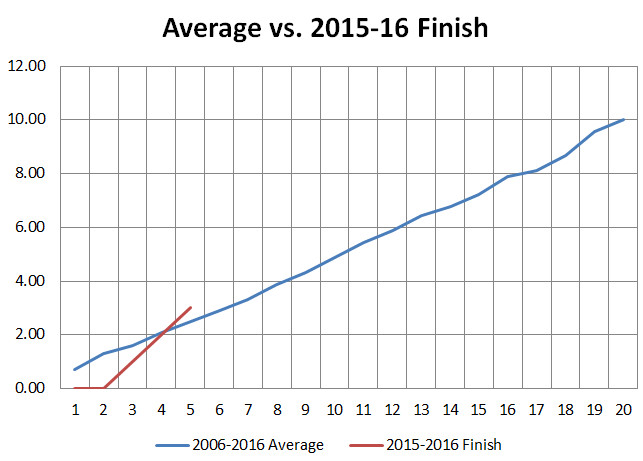 2006 2016 Utah Jazz 20 Game Finish Average vs Current
