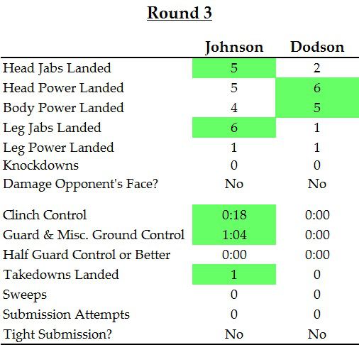 Gift - UFC on FOX 6 - Demetrious Johnson vs. John Dodson 1 - Round 3 Stats